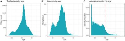 Using iterative random forest to find geospatial environmental and Sociodemographic predictors of suicide attempts